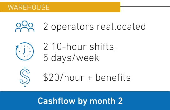 Cashflow positive by month 2 In a warehouse that runs two 10-hour shifts, five days per week and reallocates two operators that earn $20/hour and benefits. ROI timeframe varies based on the operation. Calculations assume full-service maintenance and average turnover rates and costs.  