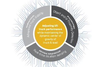 Unpack the enabling technology 